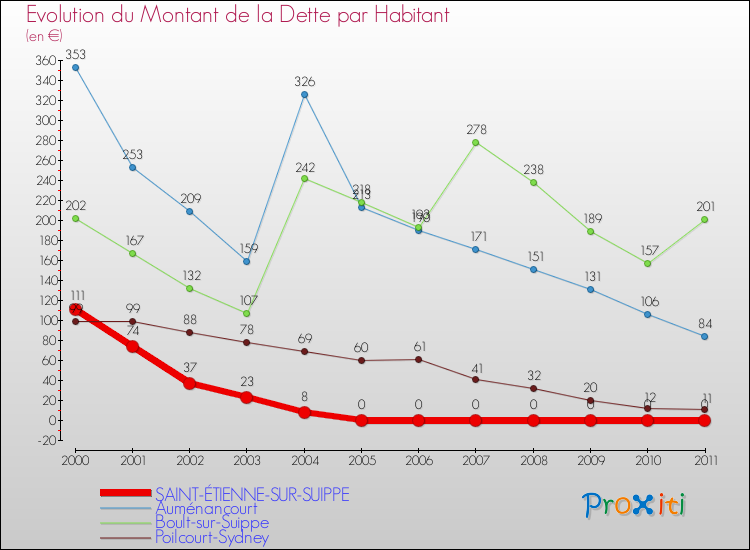 Evolution de la dette par habitant pour la commune de SAINT-ÉTIENNE-SUR-SUIPPE et les communes proches Comparaison de la dette par habitant pour SAINT-ÉTIENNE-SUR-SUIPPE et les communes voisines