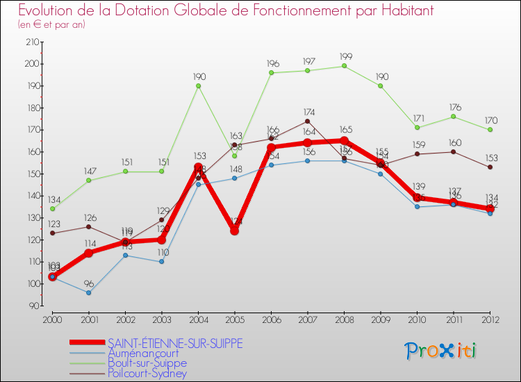 Evolution et montant de la dotation globale de fonctionnement par Habitant pour SAINT-ÉTIENNE-SUR-SUIPPE et les communes proches Comparaison des dotations globales de fonctionnement par habitant pour SAINT-ÉTIENNE-SUR-SUIPPE et les communes voisines