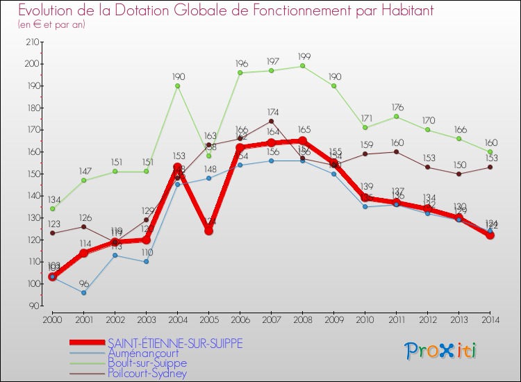 Evolution et montant de la dotation globale de fonctionnement par Habitant pour SAINT-ÉTIENNE-SUR-SUIPPE et les communes proches de 2000 à 2014. Comparaison des dotations globales de fonctionnement par habitant pour SAINT-ÉTIENNE-SUR-SUIPPE et les communes voisines de 2000 à 2014.