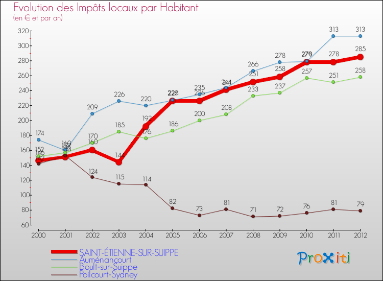 Evolution et montant des impôts locaux par Habitant pour SAINT-ÉTIENNE-SUR-SUIPPE et les communes proches Comparaison des impôts locaux par habitant pour SAINT-ÉTIENNE-SUR-SUIPPE et les communes voisines