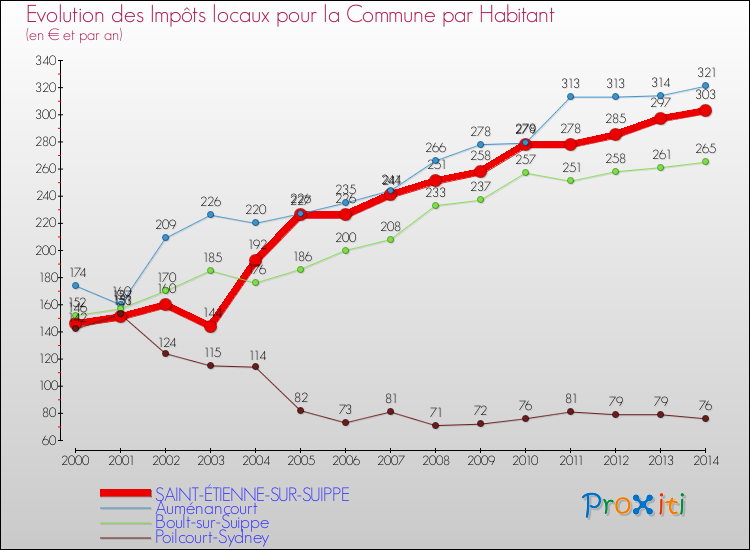 Evolution et montant des impôts locaux par Habitant pour SAINT-ÉTIENNE-SUR-SUIPPE et les communes proches de 2000 à 2014 Comparaison des impôts locaux par habitant pour SAINT-ÉTIENNE-SUR-SUIPPE et les communes voisines de 2000 à 2014