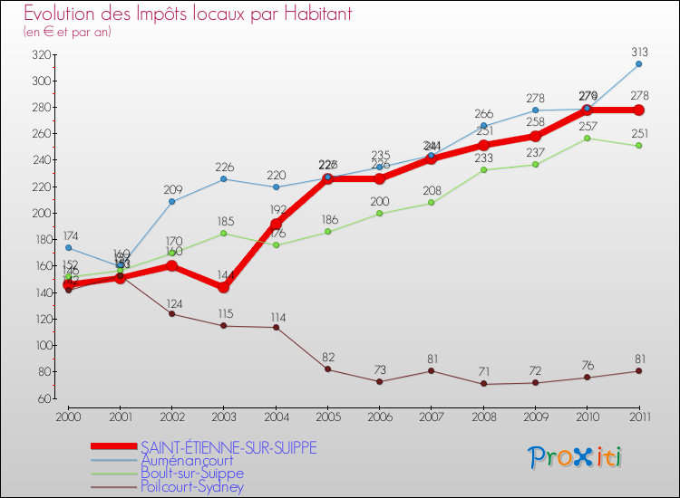 Evolution et montant des impôts locaux par Habitant pour SAINT-ÉTIENNE-SUR-SUIPPE et les communes proches Comparaison des impôts locaux par habitant pour SAINT-ÉTIENNE-SUR-SUIPPE et les communes voisines