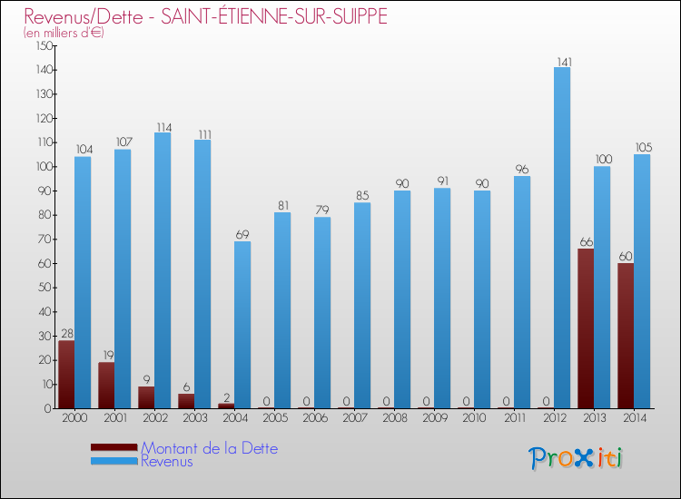 Evolution comparée de la dette et des revenus pour la commune de SAINT-ÉTIENNE-SUR-SUIPPE de 2000 à 2014 Comparaison de la dette et des revenus pour SAINT-ÉTIENNE-SUR-SUIPPE de 2000 à 2014