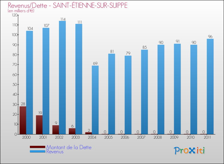 Evolution comparée de la dette et des revenus pour la commune de SAINT-ÉTIENNE-SUR-SUIPPE de 2000 à 2011 Comparaison de la dette et des revenus pour SAINT-ÉTIENNE-SUR-SUIPPE de 2000 à 2011