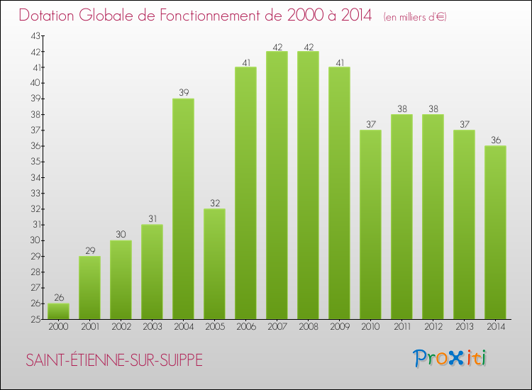 Evolution du montant de la Dotation Globale de Fonctionnement pour la commune de SAINT-ÉTIENNE-SUR-SUIPPE de 2000 à 2014 Evolution du montant de la Dotation Globale de Fonctionnement pour SAINT-ÉTIENNE-SUR-SUIPPE de 2000 à 2014