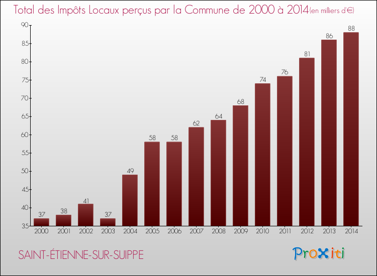 Evolution des Impôts Locaux pour la commune de SAINT-ÉTIENNE-SUR-SUIPPE de 2000 à 2014 Evolution des Impôts Locaux pour SAINT-ÉTIENNE-SUR-SUIPPE de 2000 à 2014