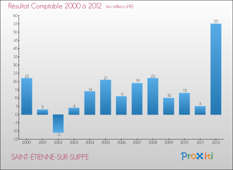 Evolution du résultat comptable pour la commune de SAINT-ÉTIENNE-SUR-SUIPPE de 2000 à 2012 Evolution du résultat comptable pour SAINT-ÉTIENNE-SUR-SUIPPE de 2000 à 2012