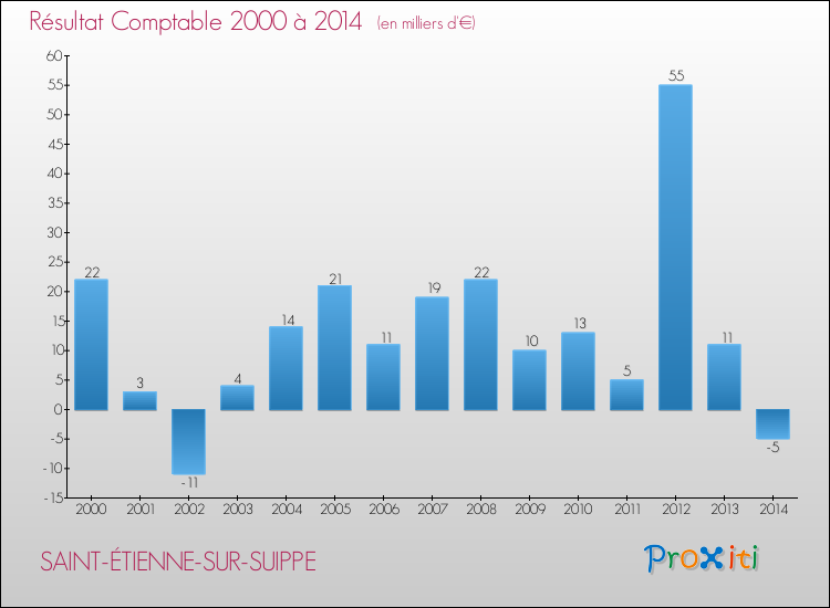 Evolution du résultat comptable pour la commune de SAINT-ÉTIENNE-SUR-SUIPPE de 2000 à 2014 Evolution du résultat comptable pour SAINT-ÉTIENNE-SUR-SUIPPE de 2000 à 2014