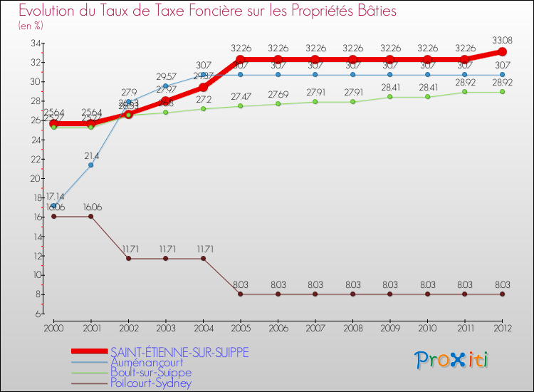Evolution du taux de la taxe foncière sur le bati pour SAINT-ÉTIENNE-SUR-SUIPPE et les communes proches de 2000 à 2012 Comparaison des taux de taxe foncière sur le bati pour SAINT-ÉTIENNE-SUR-SUIPPE et les communes voisines de 2000 à 2012