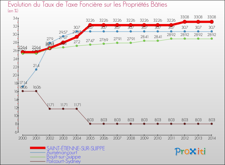 Evolution du taux de la taxe foncière sur le bati pour SAINT-ÉTIENNE-SUR-SUIPPE et les communes proches de 2000 à 2014 Comparaison des taux de taxe foncière sur le bati pour SAINT-ÉTIENNE-SUR-SUIPPE et les communes voisines de 2000 à 2014