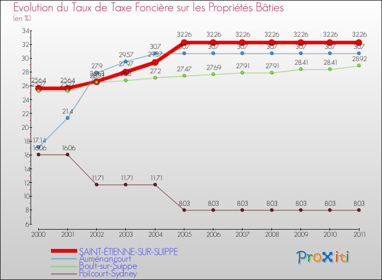 Evolution du taux de la taxe foncière sur le bati pour SAINT-ÉTIENNE-SUR-SUIPPE et les communes proches Comparaison des taux de taxe foncière sur le bati pour SAINT-ÉTIENNE-SUR-SUIPPE et les communes voisines
