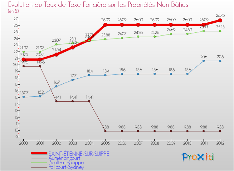 Evolution du taux de la taxe foncière sur les immeubles et terrains non batis pour SAINT-ÉTIENNE-SUR-SUIPPE et les communes proches de 2000 à 2012 Comparaison des taux de la taxe foncière sur les immeubles et terrains non batis pour SAINT-ÉTIENNE-SUR-SUIPPE et les communes voisines de 2000 à 2012