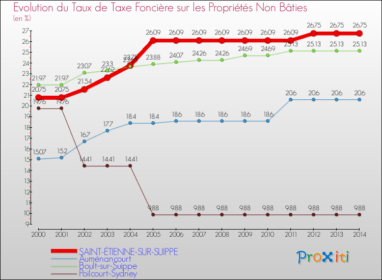 Evolution du taux de la taxe foncière sur les immeubles et terrains non batis pour SAINT-ÉTIENNE-SUR-SUIPPE et les communes proches de 2000 à 2014 Comparaison des taux de la taxe foncière sur les immeubles et terrains non batis pour SAINT-ÉTIENNE-SUR-SUIPPE et les communes voisines de 2000 à 2014