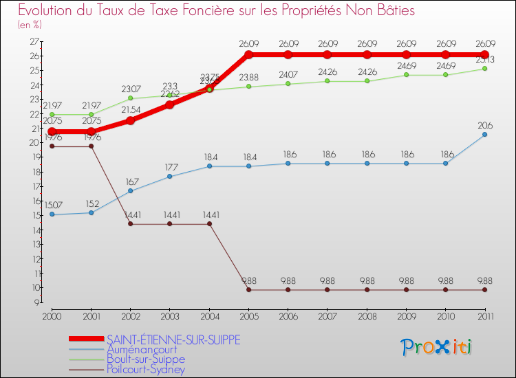 Evolution du taux de la taxe foncière sur les immeubles et terrains non batis pour SAINT-ÉTIENNE-SUR-SUIPPE et les communes proches Comparaison des taux de la taxe foncière sur les immeubles et terrains non batis pour SAINT-ÉTIENNE-SUR-SUIPPE et les communes voisines