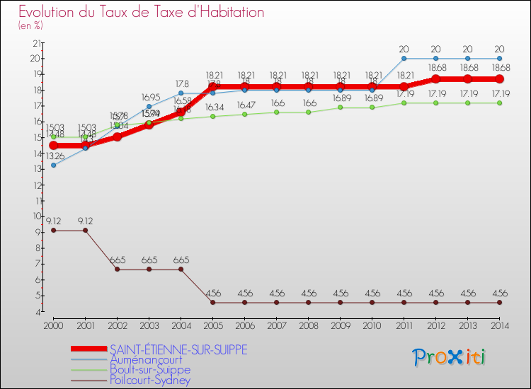 Evolution du taux de la taxe d'habitation pour SAINT-ÉTIENNE-SUR-SUIPPE et les communes proches de 2000 à 2014 Comparaison des taux de la taxe d'habitation pour SAINT-ÉTIENNE-SUR-SUIPPE et les communes voisines de 2000 à 2014