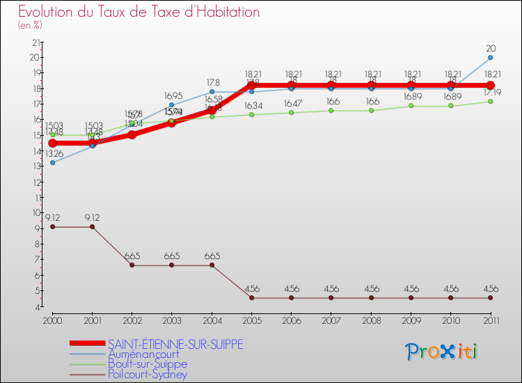 Evolution du taux de la taxe d'habitation pour SAINT-ÉTIENNE-SUR-SUIPPE et les communes proches Comparaison des taux de la taxe d'habitation pour SAINT-ÉTIENNE-SUR-SUIPPE et les communes voisines
