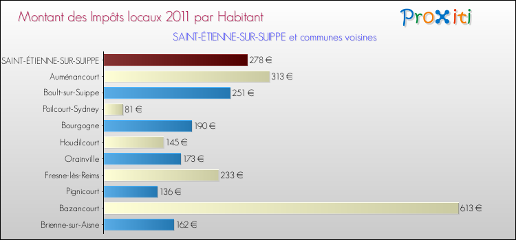 Montant des impôts locaux par Habitant pour SAINT-ÉTIENNE-SUR-SUIPPE et les communes proches Comparaison des impôts locaux par habitant pour SAINT-ÉTIENNE-SUR-SUIPPE et les communes voisines