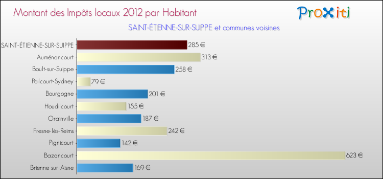 Montant des impôts locaux par Habitant pour SAINT-ÉTIENNE-SUR-SUIPPE et les communes proches Comparaison des impôts locaux par habitant pour SAINT-ÉTIENNE-SUR-SUIPPE et les communes voisines