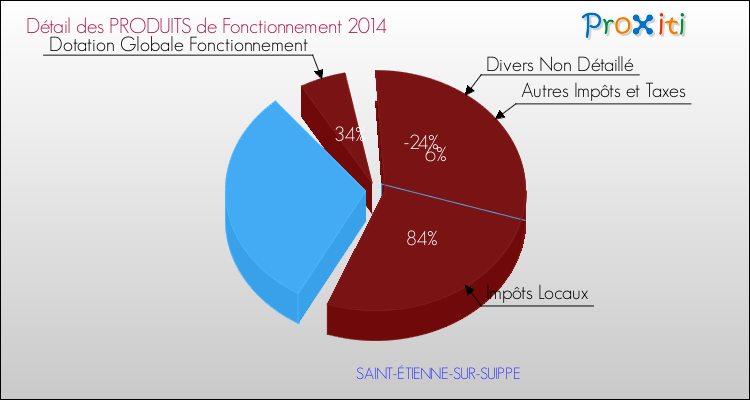 Décomposition du Budget de Fonctionnement 2014 de la commune de SAINT-ÉTIENNE-SUR-SUIPPE Budget de Fonctionnement 2014 pour la commune de SAINT-ÉTIENNE-SUR-SUIPPE
