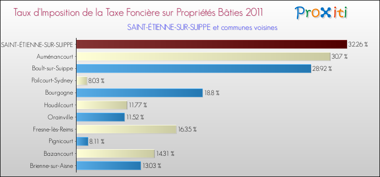 Taux d'imposition de la taxe foncière sur le bati 2011 pour SAINT-ÉTIENNE-SUR-SUIPPE et les communes proches Comparaison des taux d'imposition de la taxe foncière sur le bati 2011 pour SAINT-ÉTIENNE-SUR-SUIPPE et les communes voisines