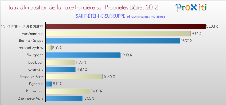 Taux d'imposition de la taxe foncière sur le bati 2012 pour SAINT-ÉTIENNE-SUR-SUIPPE et les communes proches Comparaison des taux d'imposition de la taxe foncière sur le bati 2012 pour SAINT-ÉTIENNE-SUR-SUIPPE et les communes voisines