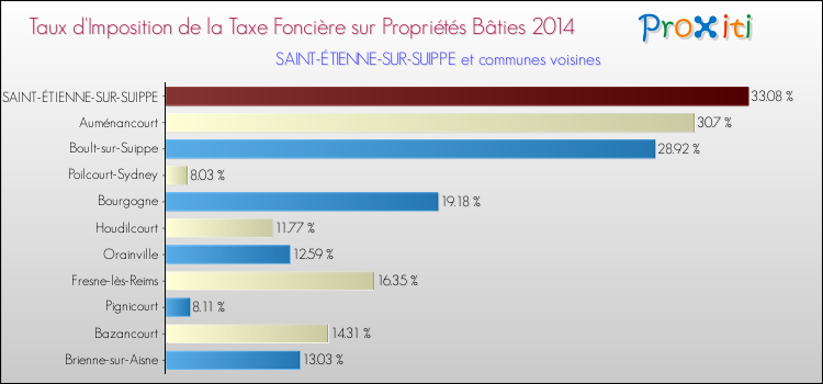 Taux d'imposition de la taxe foncière sur le bati 2014 pour SAINT-ÉTIENNE-SUR-SUIPPE et les communes proches Comparaison des taux d'imposition de la taxe foncière sur le bati 2014 pour SAINT-ÉTIENNE-SUR-SUIPPE et les communes voisines
