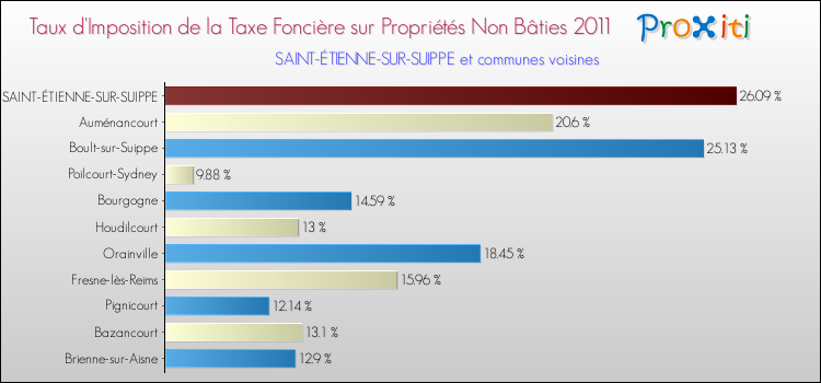 Taux d'imposition de la taxe foncière sur les immeubles et terrains non batis 2011 pour SAINT-ÉTIENNE-SUR-SUIPPE et les communes proches Comparaison des taux d'imposition de la taxe foncière sur les immeubles et terrains non batis 2011 pour SAINT-ÉTIENNE-SUR-SUIPPE et les communes voisines