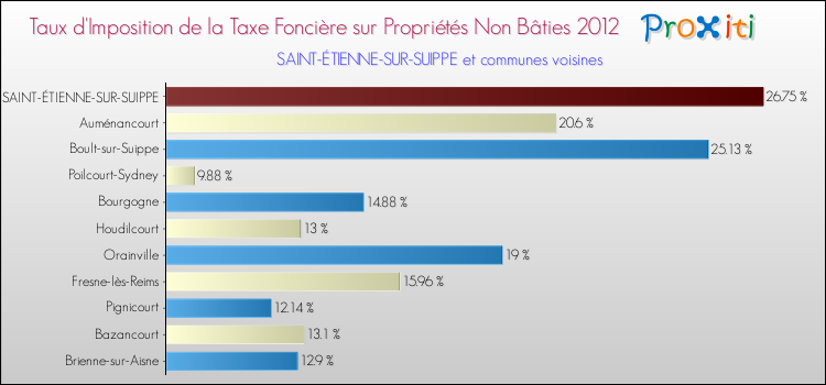 Taux d'imposition de la taxe foncière sur les immeubles et terrains non batis 2012 pour SAINT-ÉTIENNE-SUR-SUIPPE et les communes proches Comparaison des taux d'imposition de la taxe foncière sur les immeubles et terrains non batis 2012 pour SAINT-ÉTIENNE-SUR-SUIPPE et les communes voisines