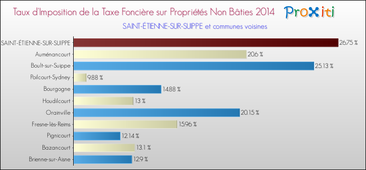 Taux d'imposition de la taxe foncière sur les immeubles et terrains non batis 2014 pour SAINT-ÉTIENNE-SUR-SUIPPE et les communes proches Comparaison des taux d'imposition de la taxe foncière sur les immeubles et terrains non batis 2014 pour SAINT-ÉTIENNE-SUR-SUIPPE et les communes voisines