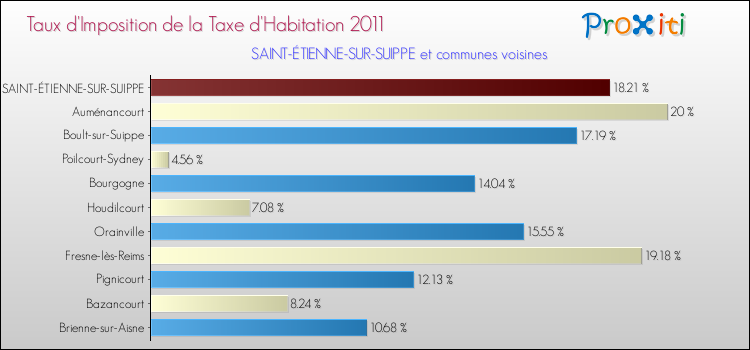 Taux d'imposition de la taxe d'habitation 2011 pour SAINT-ÉTIENNE-SUR-SUIPPE et les communes proches Comparaison des taux d'imposition de la taxe d'habitation 2011 pour SAINT-ÉTIENNE-SUR-SUIPPE et les communes voisines