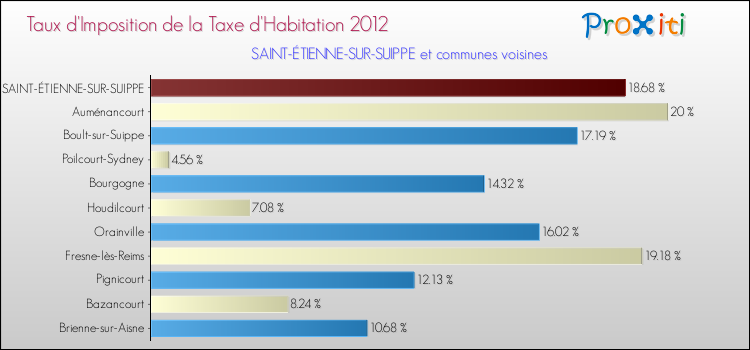 Taux d'imposition de la taxe d'habitation 2012 pour SAINT-ÉTIENNE-SUR-SUIPPE et les communes proches Comparaison des taux d'imposition de la taxe d'habitation 2012 pour SAINT-ÉTIENNE-SUR-SUIPPE et les communes voisines