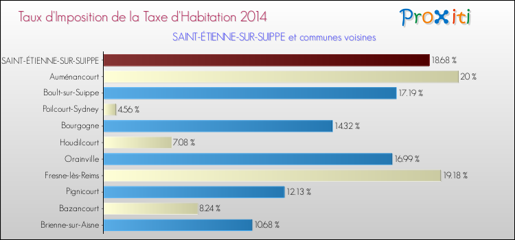 Taux d'imposition de la taxe d'habitation 2014 pour SAINT-ÉTIENNE-SUR-SUIPPE et les communes proches Comparaison des taux d'imposition de la taxe d'habitation 2014 pour SAINT-ÉTIENNE-SUR-SUIPPE et les communes voisines