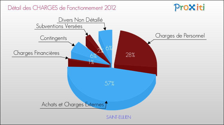Décomposition des Charges de Fonctionnement 2012 de la commune de SAINT-EULIEN Charges de Fonctionnement 2012 pour la commune de SAINT-EULIEN