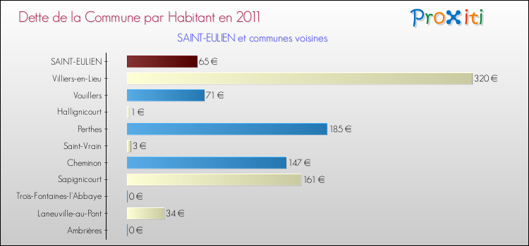 Dette par habitant de la commune en 2011 pour SAINT-EULIEN et les communes proches Comparaison de la dette par habitant de la commune en 2011 pour SAINT-EULIEN et les communes voisines