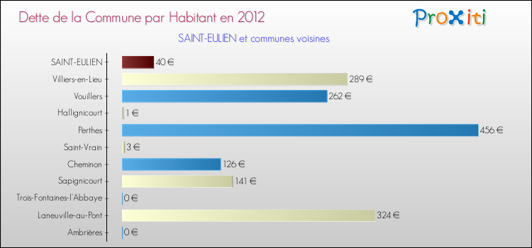 Dette par habitant de la commune en 2012 pour SAINT-EULIEN et les communes proches Comparaison de la dette par habitant de la commune en 2012 pour SAINT-EULIEN et les communes voisines