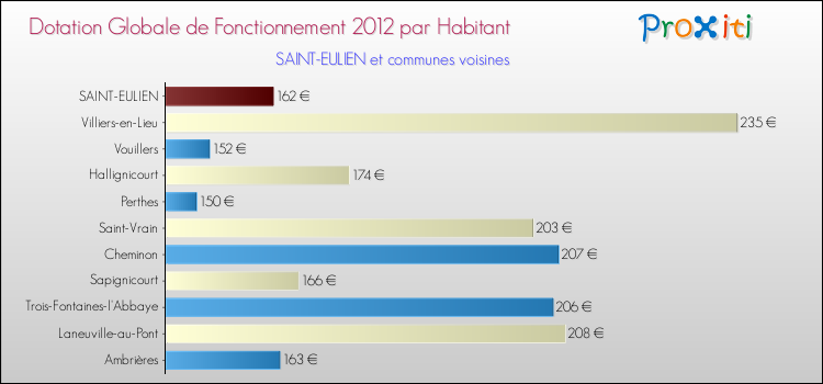 Montant des dotations globales de fonctionnement DGF par Habitant pour SAINT-EULIEN et les communes proches Comparaison des des dotations globales de fonctionnement DGF par habitant pour SAINT-EULIEN et les communes voisines