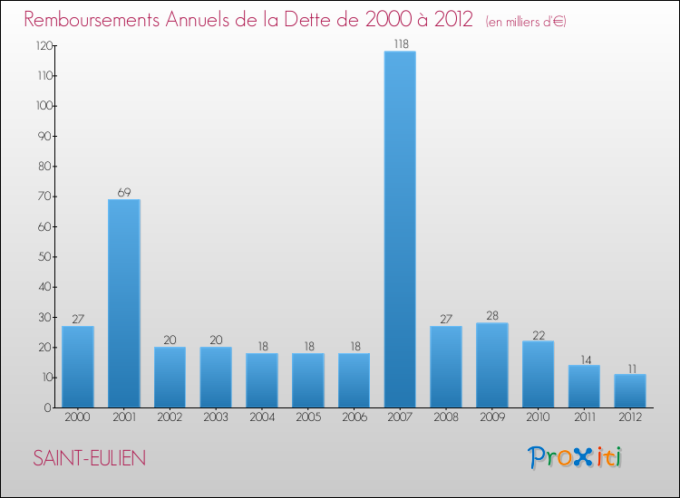 Evolution de l'annuité de la dette pour la commune de SAINT-EULIEN de 2000 à 2012 Annuités de la dette pour SAINT-EULIEN de 2000 à 2012