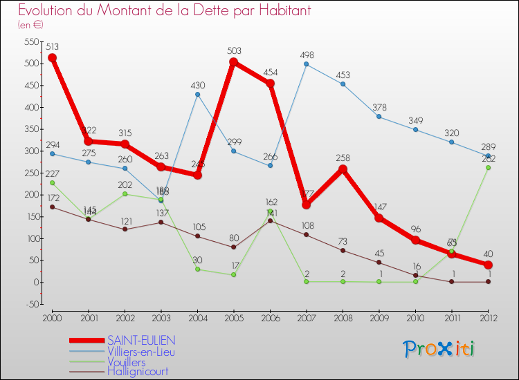 Evolution de la dette par habitant pour la commune de SAINT-EULIEN et les communes proches de 2000 à 2012 Comparaison de la dette par habitant pour SAINT-EULIEN et les communes voisines de 2000 à 2012