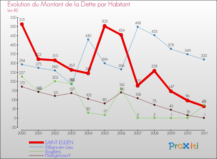 Evolution de la dette par habitant pour la commune de SAINT-EULIEN et les communes proches Comparaison de la dette par habitant pour SAINT-EULIEN et les communes voisines