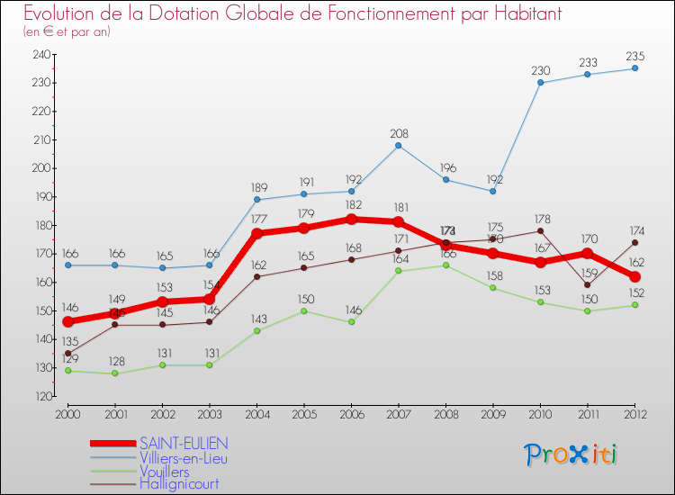 Evolution et montant de la dotation globale de fonctionnement par Habitant pour SAINT-EULIEN et les communes proches Comparaison des dotations globales de fonctionnement par habitant pour SAINT-EULIEN et les communes voisines