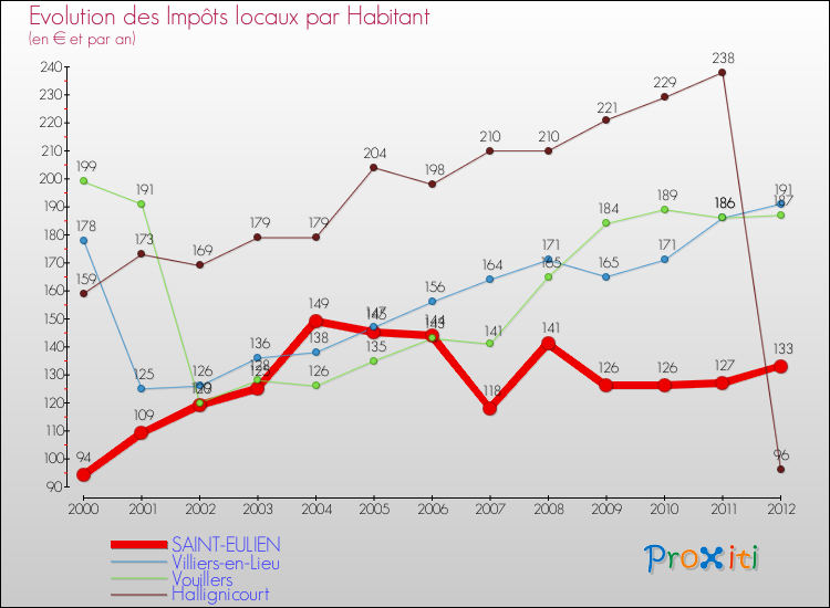 Evolution et montant des impôts locaux par Habitant pour SAINT-EULIEN et les communes proches Comparaison des impôts locaux par habitant pour SAINT-EULIEN et les communes voisines