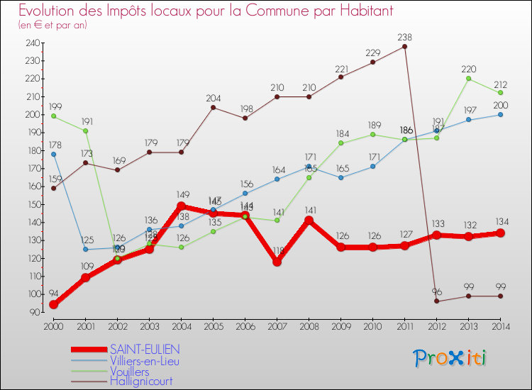 Evolution et montant des impôts locaux par Habitant pour SAINT-EULIEN et les communes proches de 2000 à 2014 Comparaison des impôts locaux par habitant pour SAINT-EULIEN et les communes voisines de 2000 à 2014