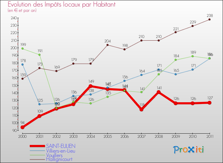 Evolution et montant des impôts locaux par Habitant pour SAINT-EULIEN et les communes proches Comparaison des impôts locaux par habitant pour SAINT-EULIEN et les communes voisines