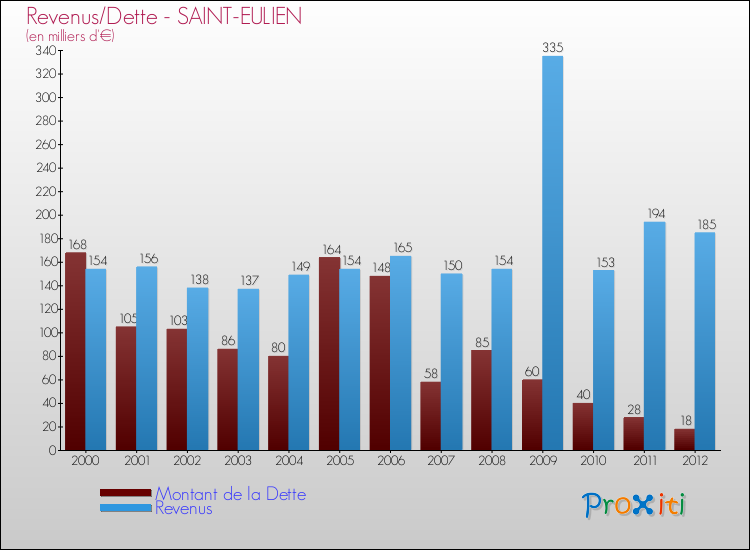 Evolution comparée de la dette et des revenus pour la commune de SAINT-EULIEN de 2000 à 2012 Comparaison de la dette et des revenus pour SAINT-EULIEN de 2000 à 2012