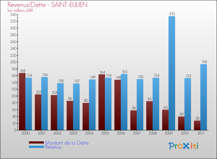 Evolution comparée de la dette et des revenus pour la commune de SAINT-EULIEN de 2000 à 2011 Comparaison de la dette et des revenus pour SAINT-EULIEN de 2000 à 2011