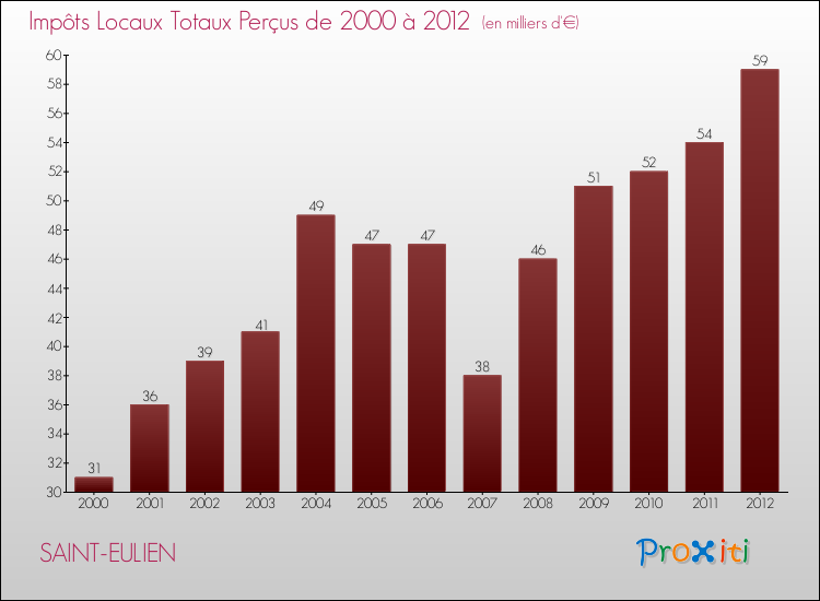 Evolution des Impôts Locaux pour la commune de SAINT-EULIEN de 2000 à 2012 Evolution des Impôts Locaux pour SAINT-EULIEN de 2000 à 2012