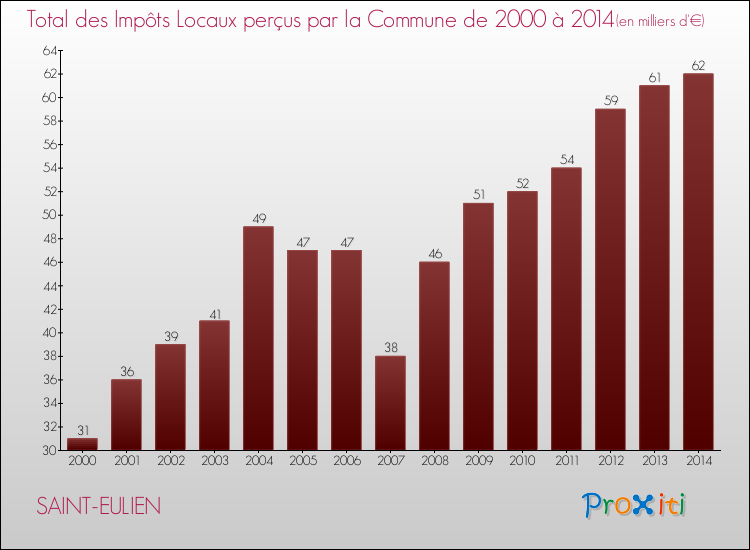 Evolution des Impôts Locaux pour la commune de SAINT-EULIEN de 2000 à 2014 Evolution des Impôts Locaux pour SAINT-EULIEN de 2000 à 2014