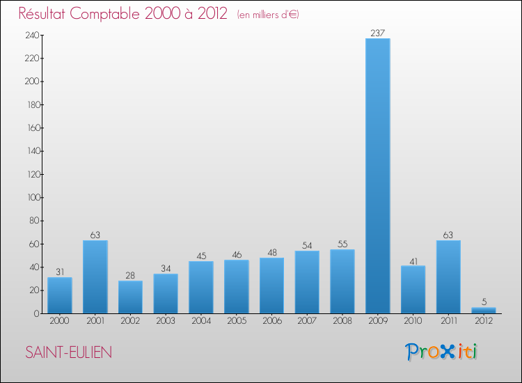 Evolution du résultat comptable pour la commune de SAINT-EULIEN de 2000 à 2012 Evolution du résultat comptable pour SAINT-EULIEN de 2000 à 2012