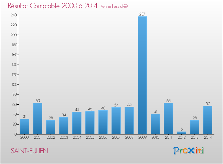 Evolution du résultat comptable pour la commune de SAINT-EULIEN de 2000 à 2014 Evolution du résultat comptable pour SAINT-EULIEN de 2000 à 2014
