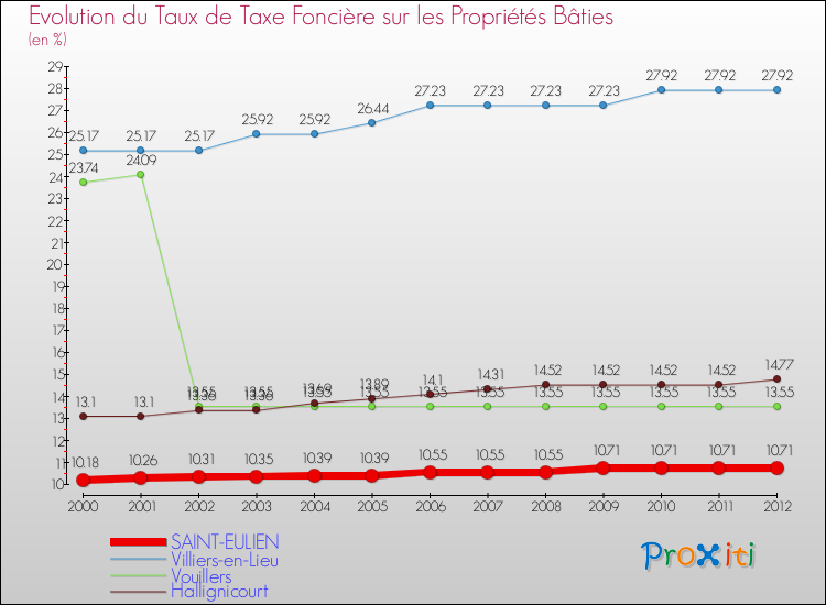 Evolution du taux de la taxe foncière sur le bati pour SAINT-EULIEN et les communes proches de 2000 à 2012 Comparaison des taux de taxe foncière sur le bati pour SAINT-EULIEN et les communes voisines de 2000 à 2012